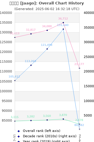 Overall chart history