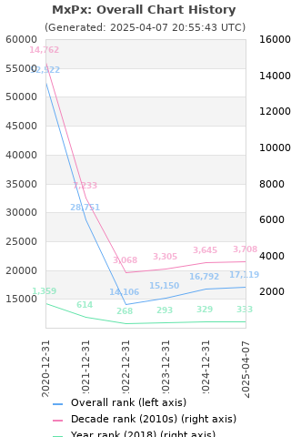 Overall chart history