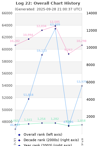Overall chart history