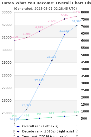 Overall chart history