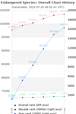 Overall chart history