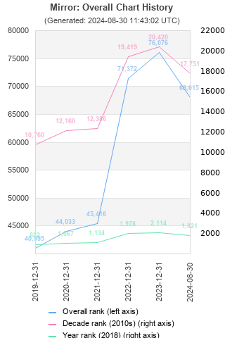 Overall chart history