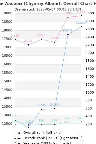 Overall chart history