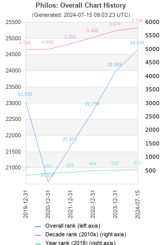 Overall chart history