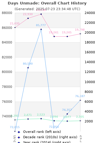 Overall chart history