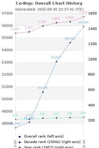 Overall chart history