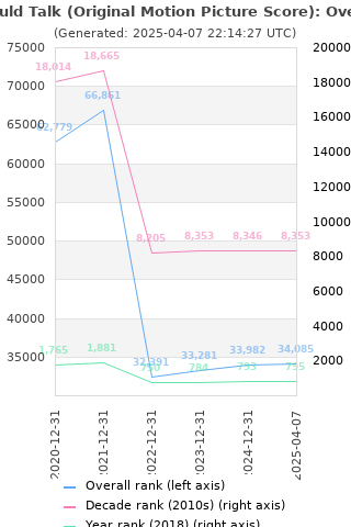 Overall chart history