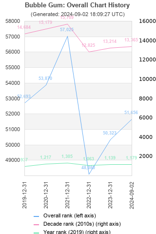 Overall chart history