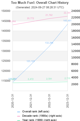 Overall chart history