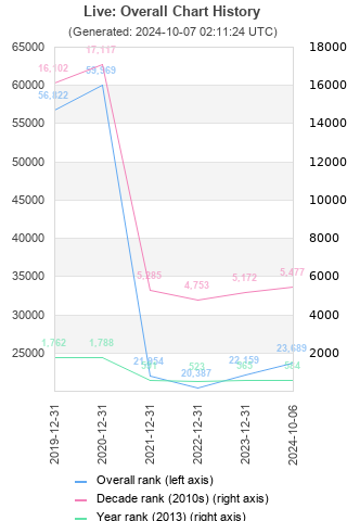 Overall chart history