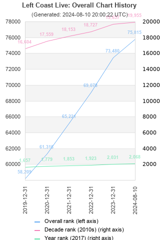 Overall chart history