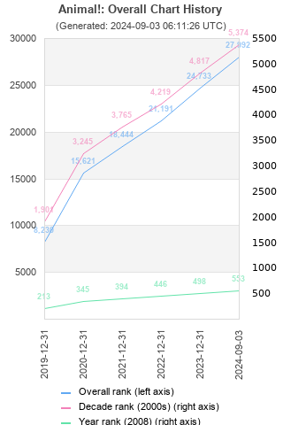 Overall chart history