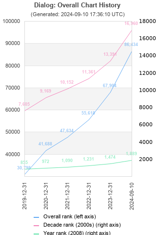 Overall chart history