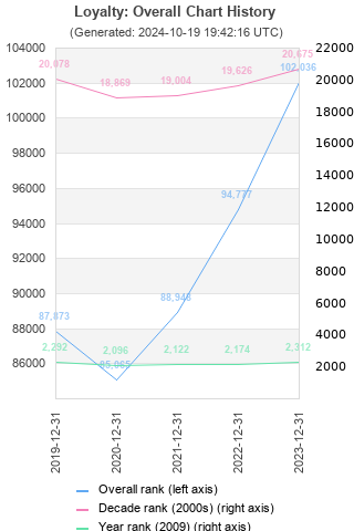 Overall chart history