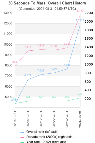 Overall chart history