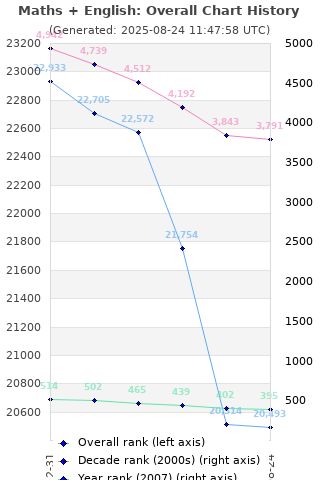 Overall chart history