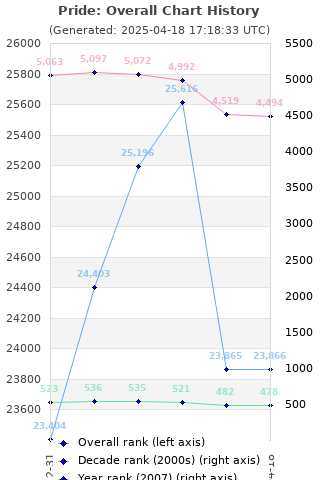 Overall chart history