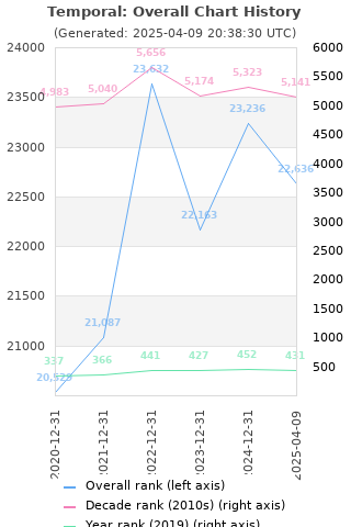 Overall chart history