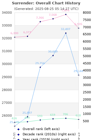 Overall chart history
