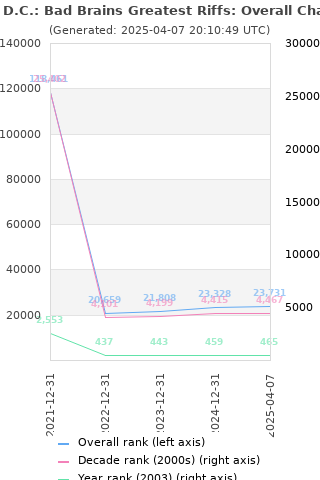 Overall chart history