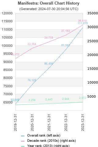 Overall chart history