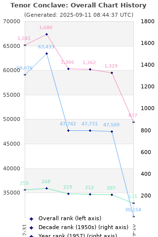 Overall chart history