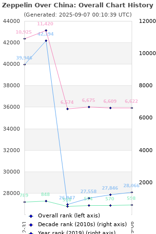 Overall chart history