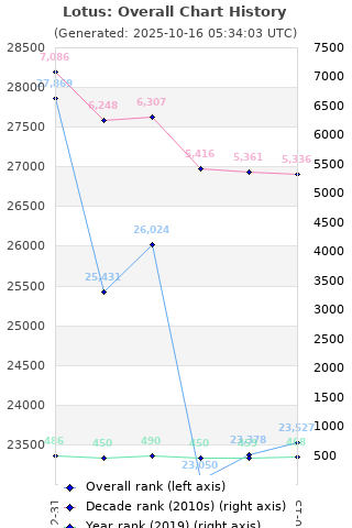 Overall chart history