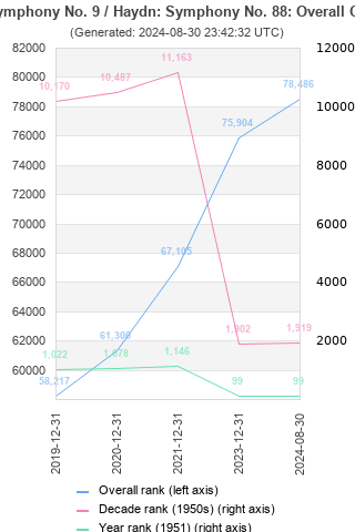 Overall chart history