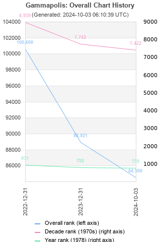 Overall chart history