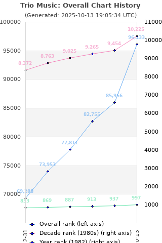 Overall chart history