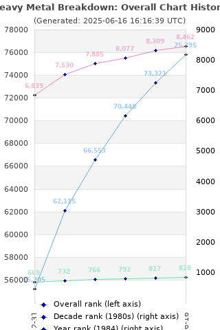 Overall chart history