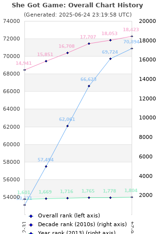 Overall chart history