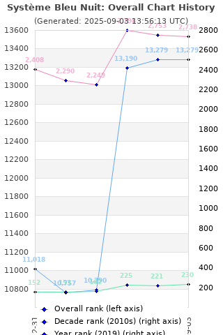 Overall chart history