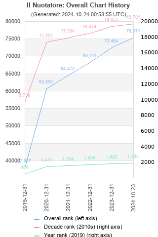 Overall chart history