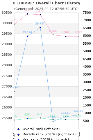 Overall chart history