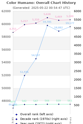 Overall chart history