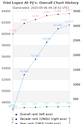 Overall chart history