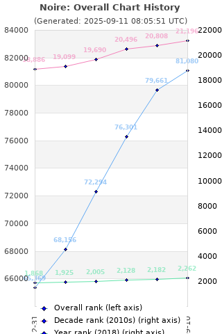 Overall chart history