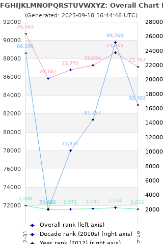 Overall chart history
