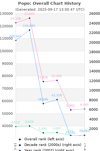 Overall chart history