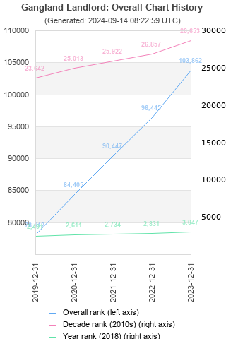 Overall chart history