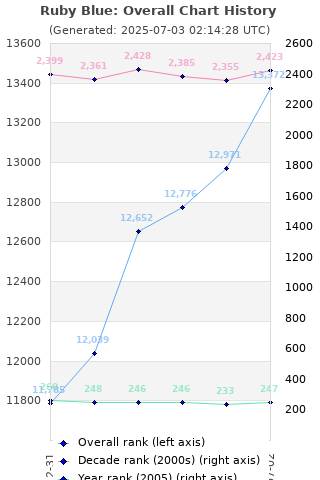 Overall chart history