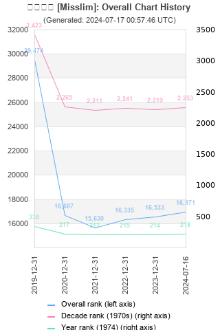 Overall chart history