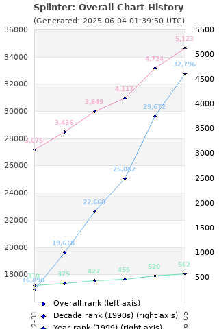 Overall chart history