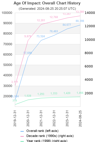 Overall chart history