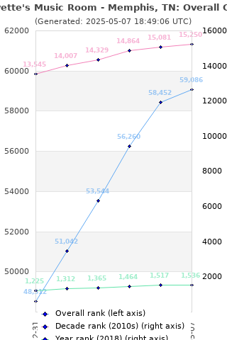 Overall chart history