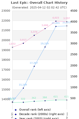 Overall chart history