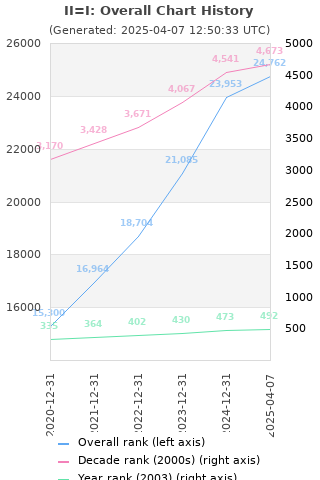 Overall chart history