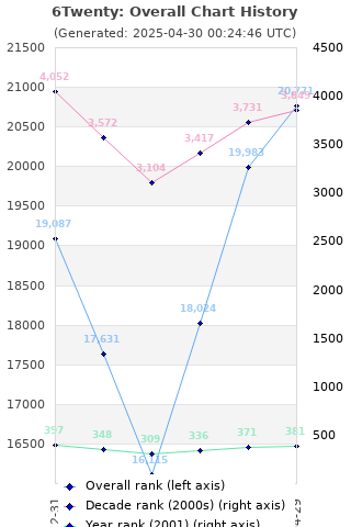 Overall chart history